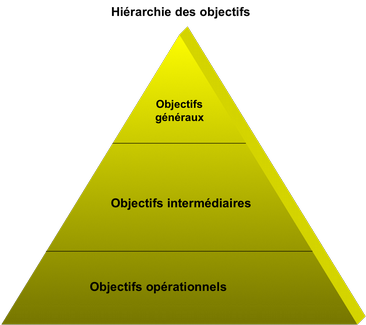 Hierarchie des objectifs